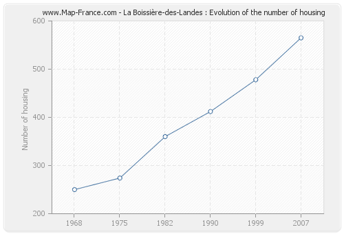 La Boissière-des-Landes : Evolution of the number of housing